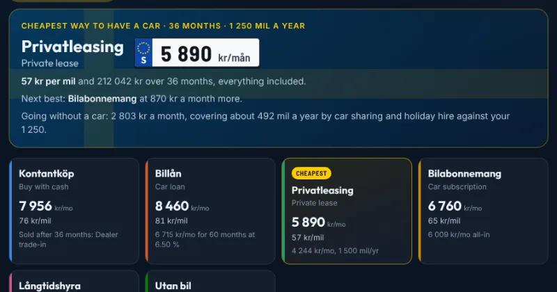 The Swedish calculator's answer on a number plate: privatleasing at about 5 900 kr a month, above six routes from cash to no car.