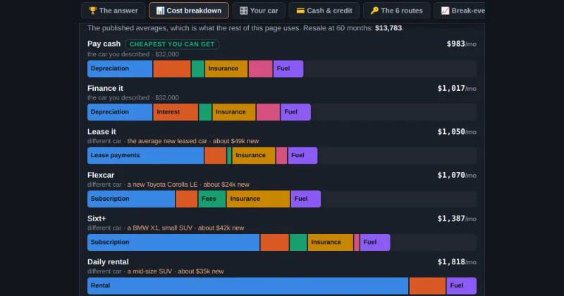 Lease, Rent or Buy: four columns comparing cash, loan, lease and monthly rental for the same car.