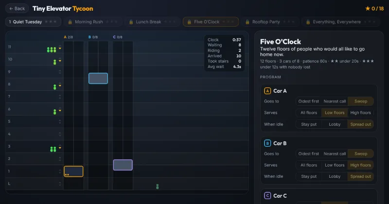 Five O'Clock with three cars programmed: a low-floor sweep, a high-floor express and a lobby runner.