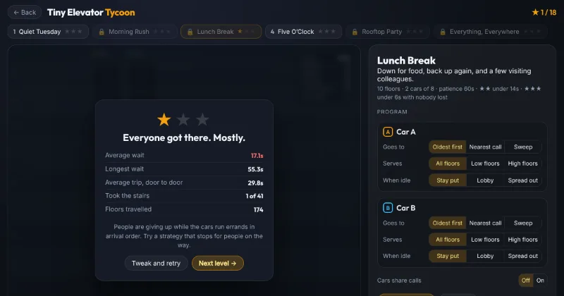 The report card at the end of a day: one star, the average and longest waits, and how many took the stairs.
